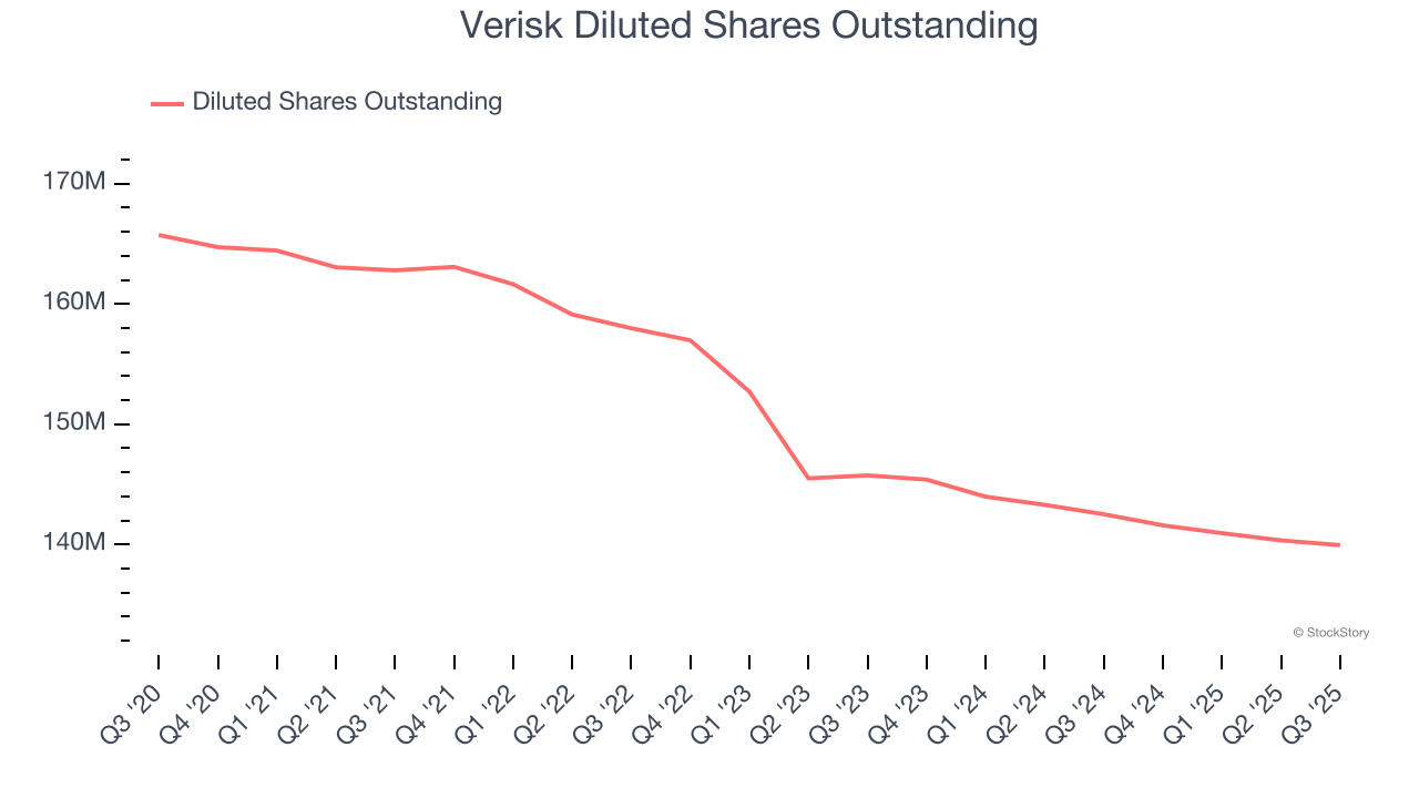 Verisk Diluted Shares Outstanding