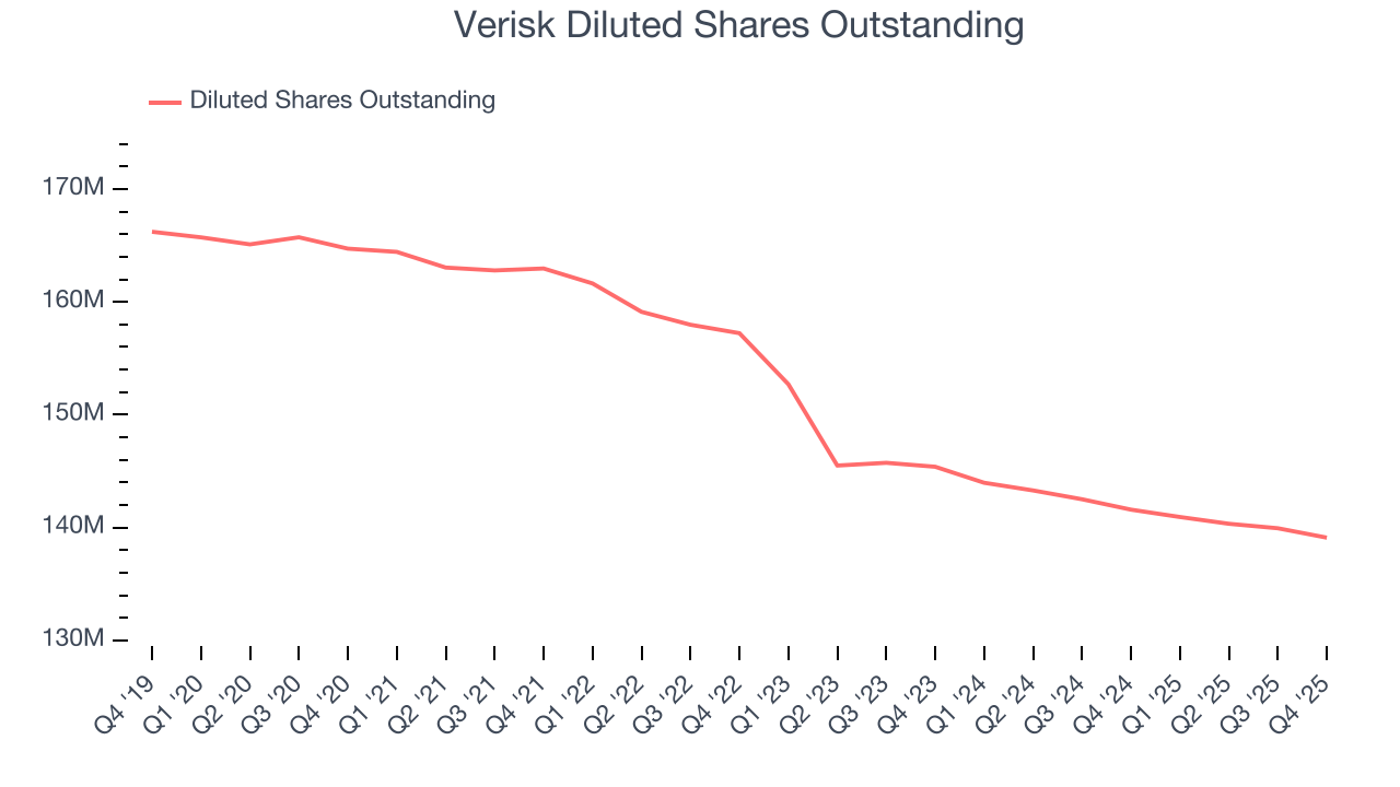 Verisk Diluted Shares Outstanding