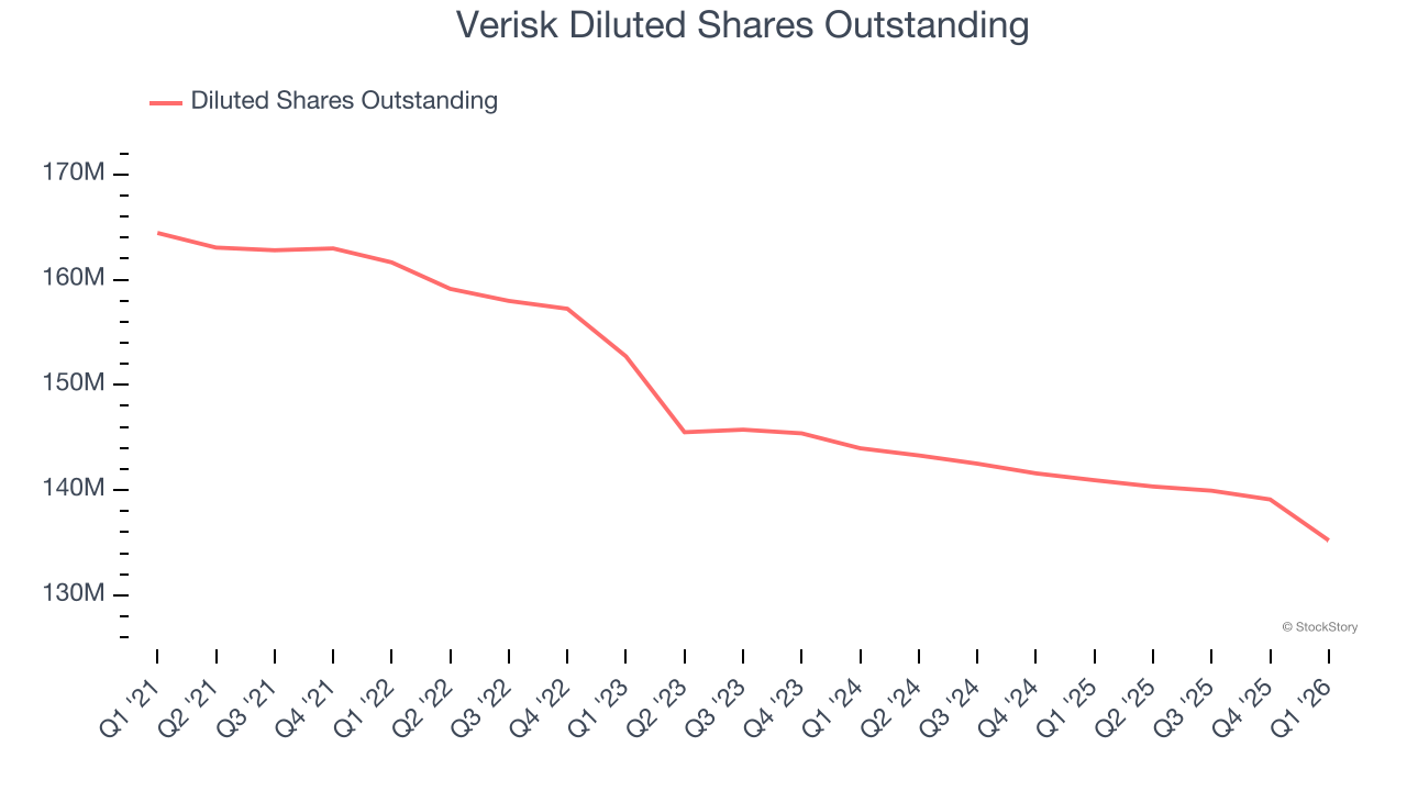 Verisk Diluted Shares Outstanding