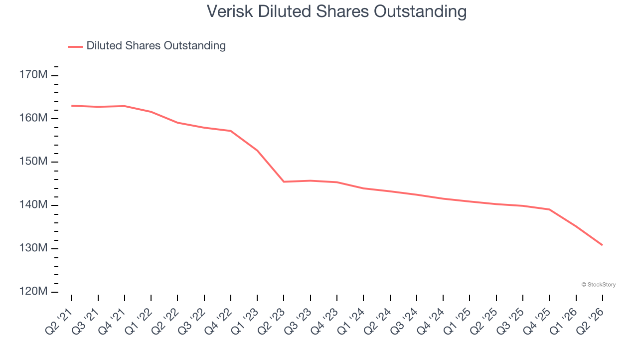 Verisk Diluted Shares Outstanding