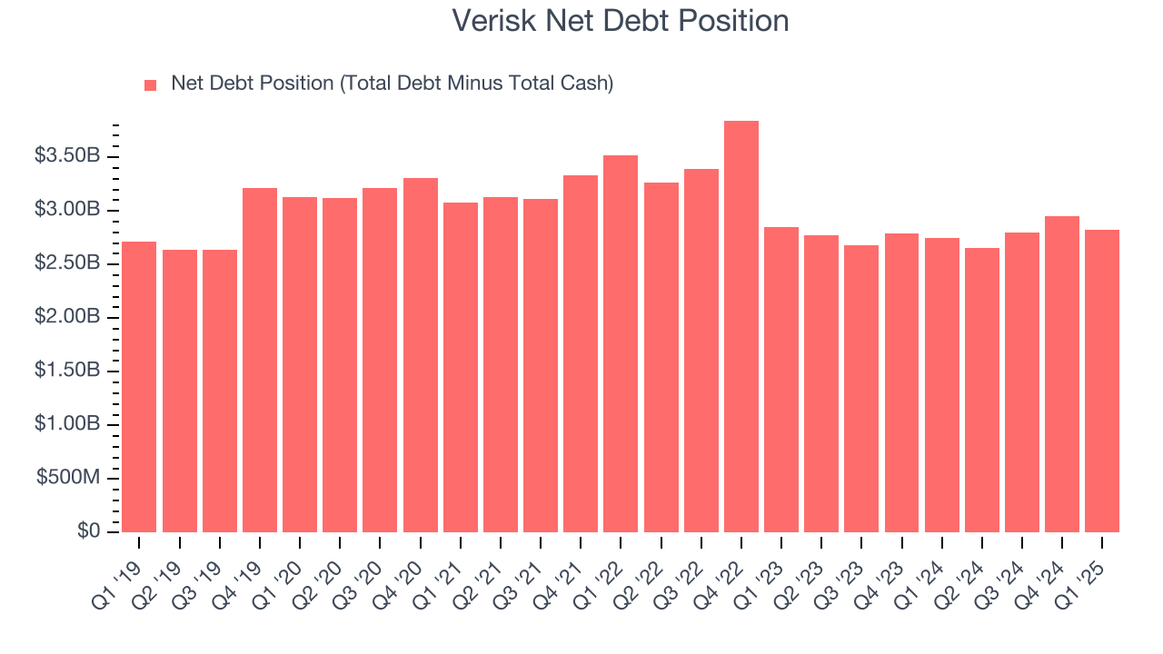 Verisk Net Debt Position