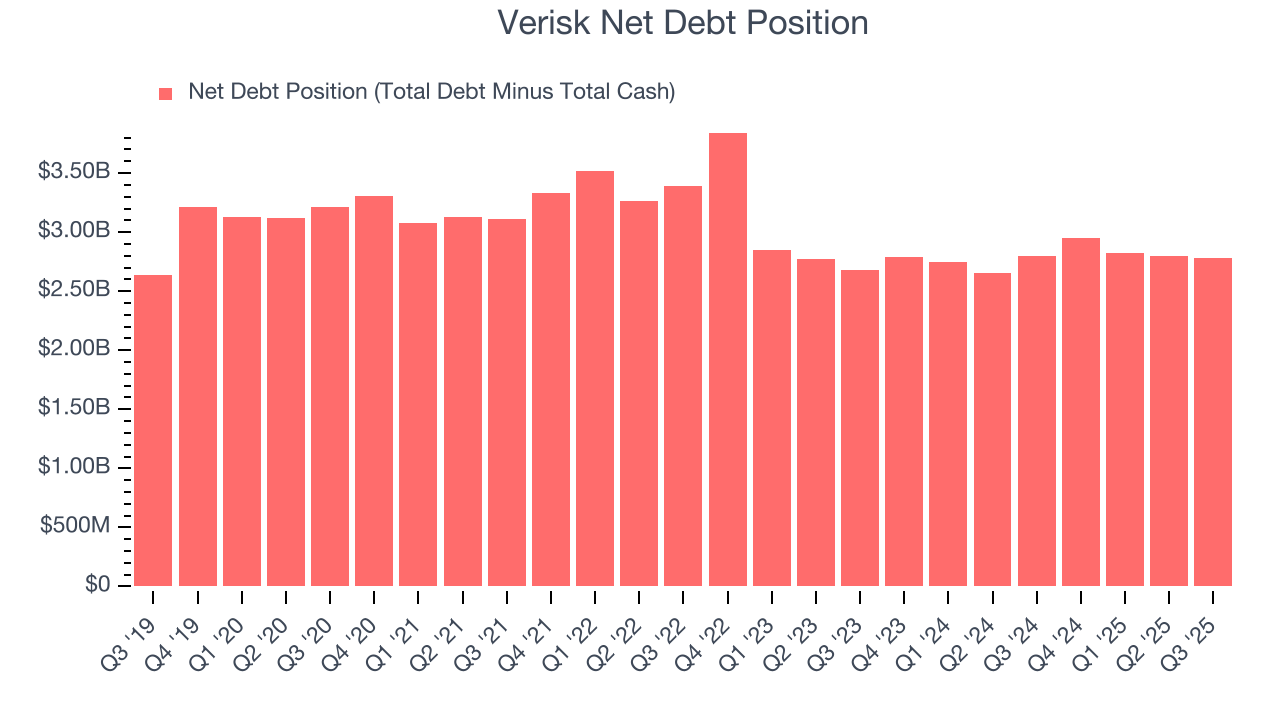 Verisk Net Debt Position