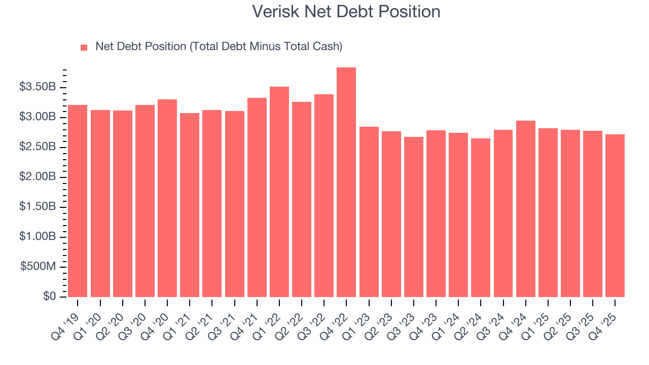 Verisk Net Debt Position