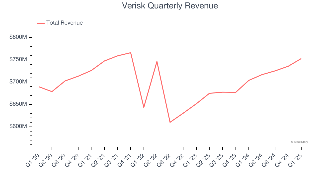 Verisk Quarterly Revenue