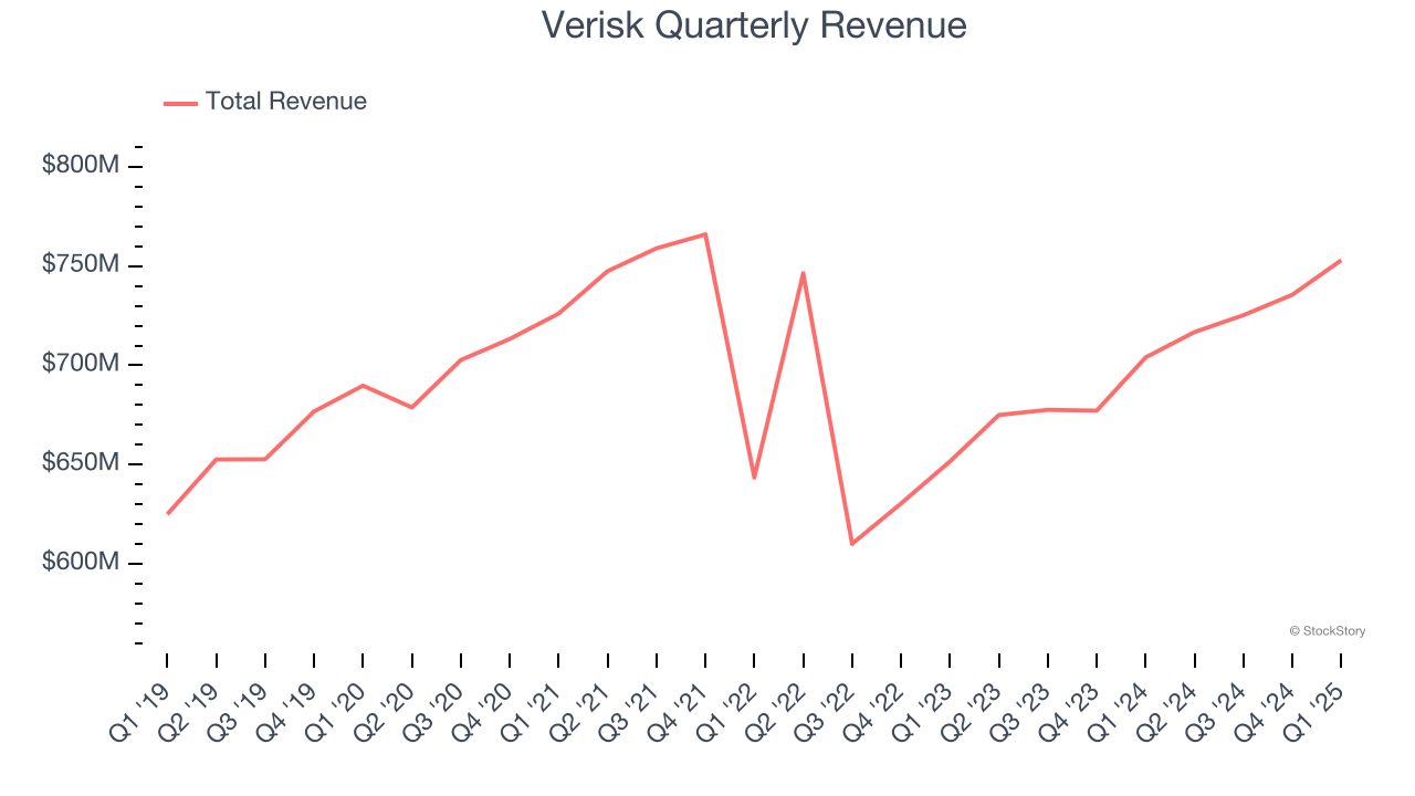 Verisk Quarterly Revenue