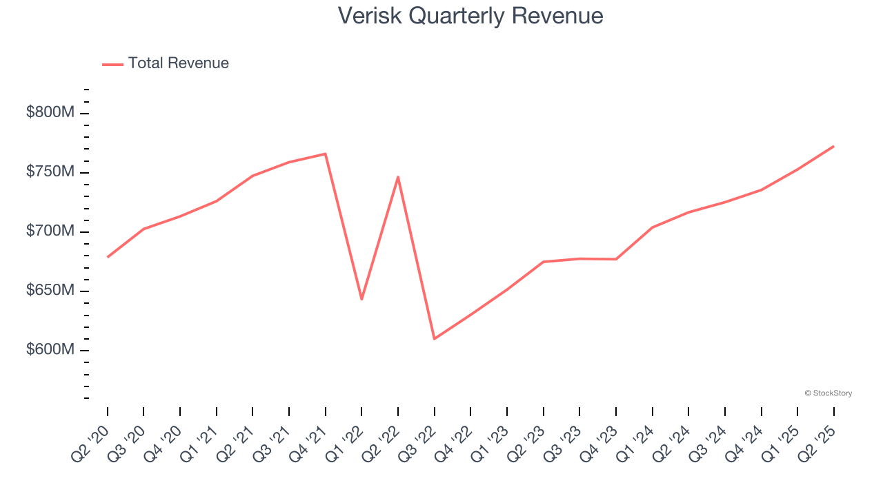 Verisk Quarterly Revenue