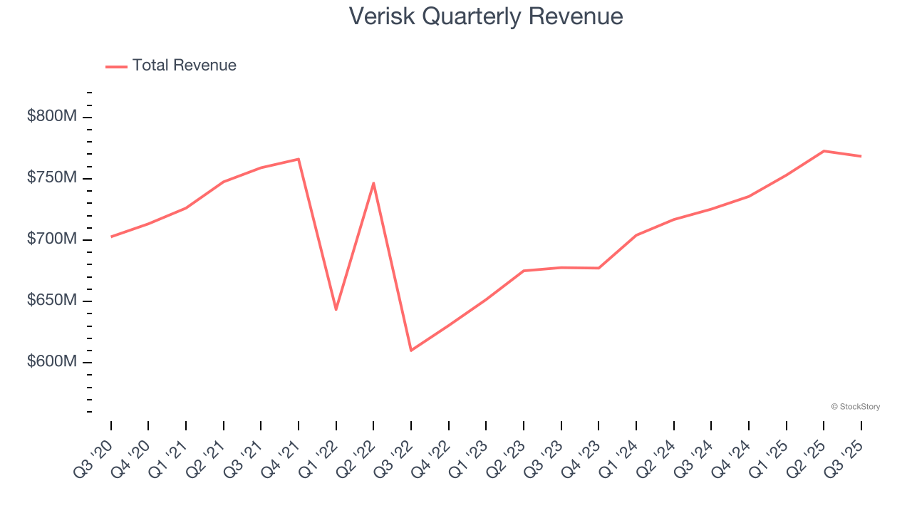 Verisk Quarterly Revenue