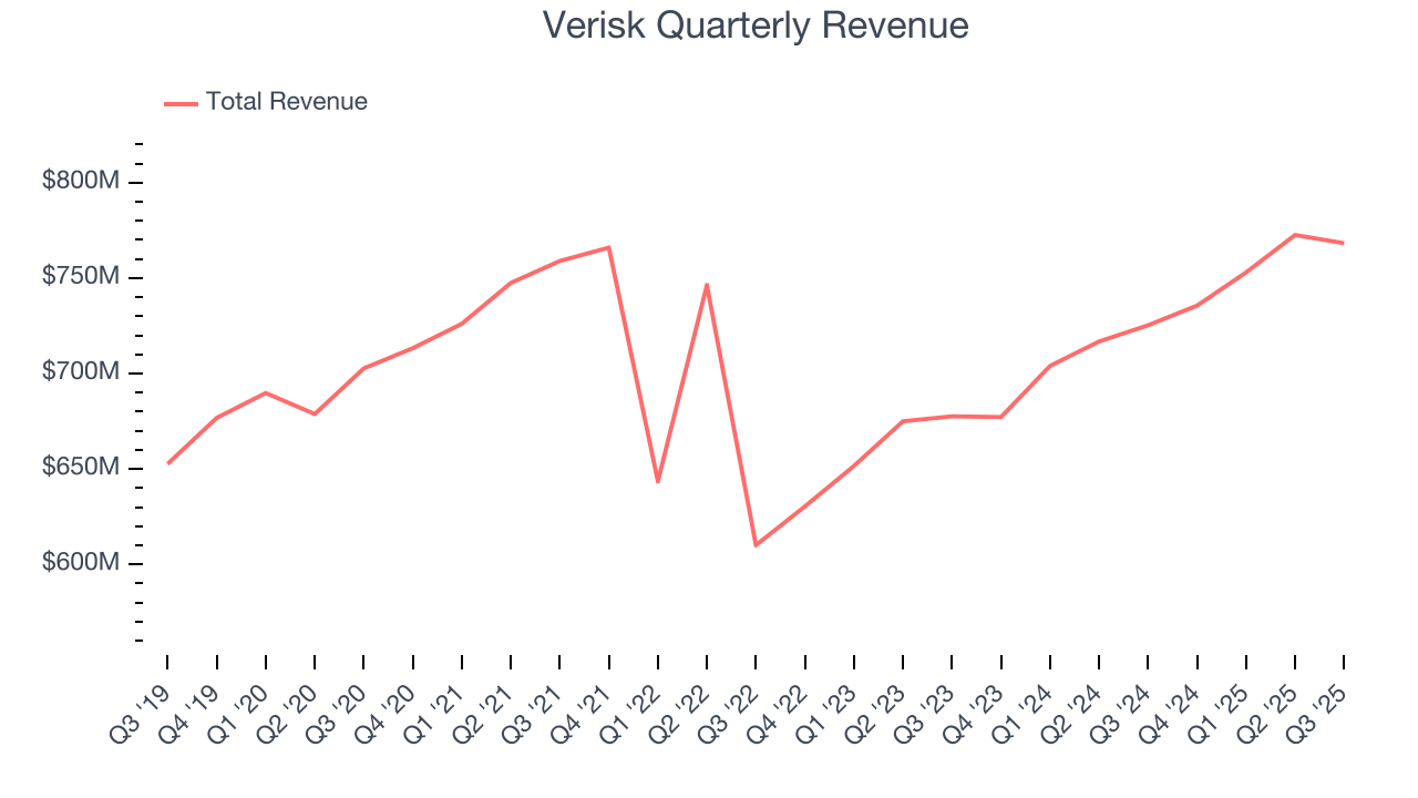 Verisk Quarterly Revenue