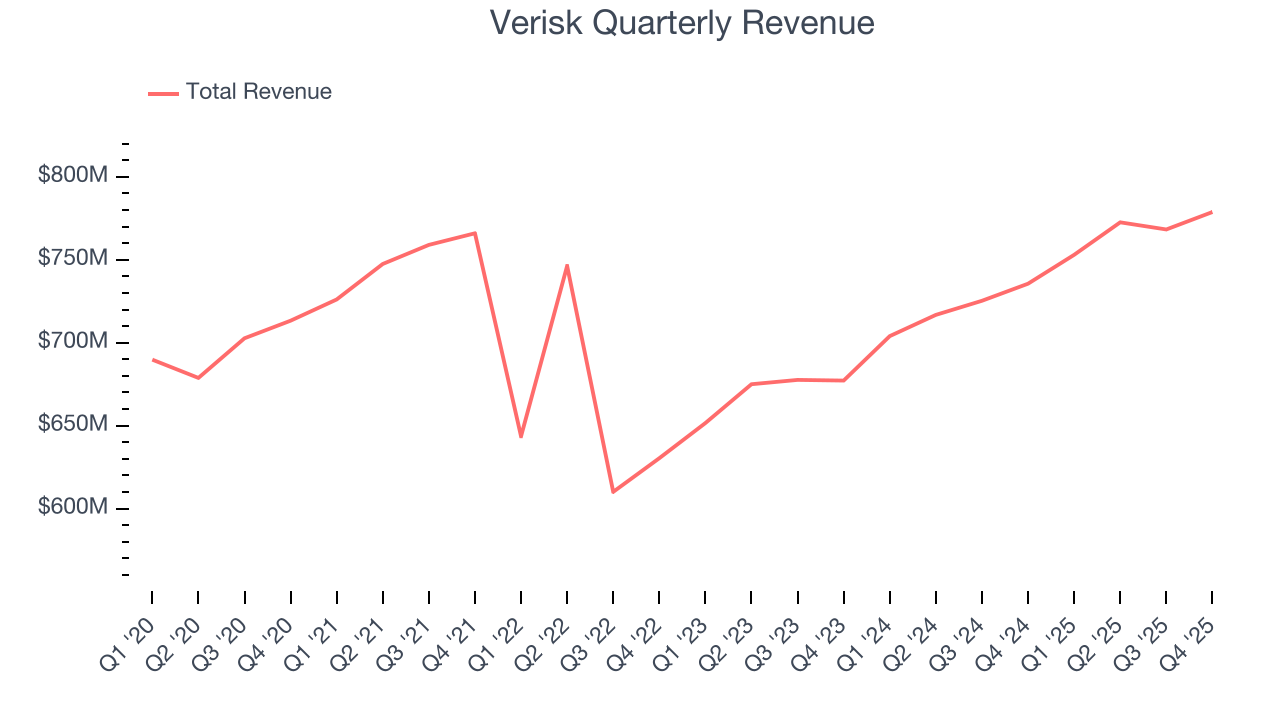 Verisk Quarterly Revenue