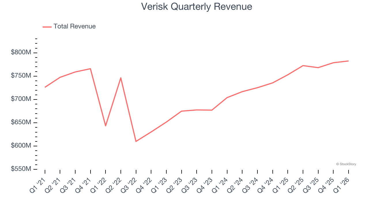 Verisk Quarterly Revenue