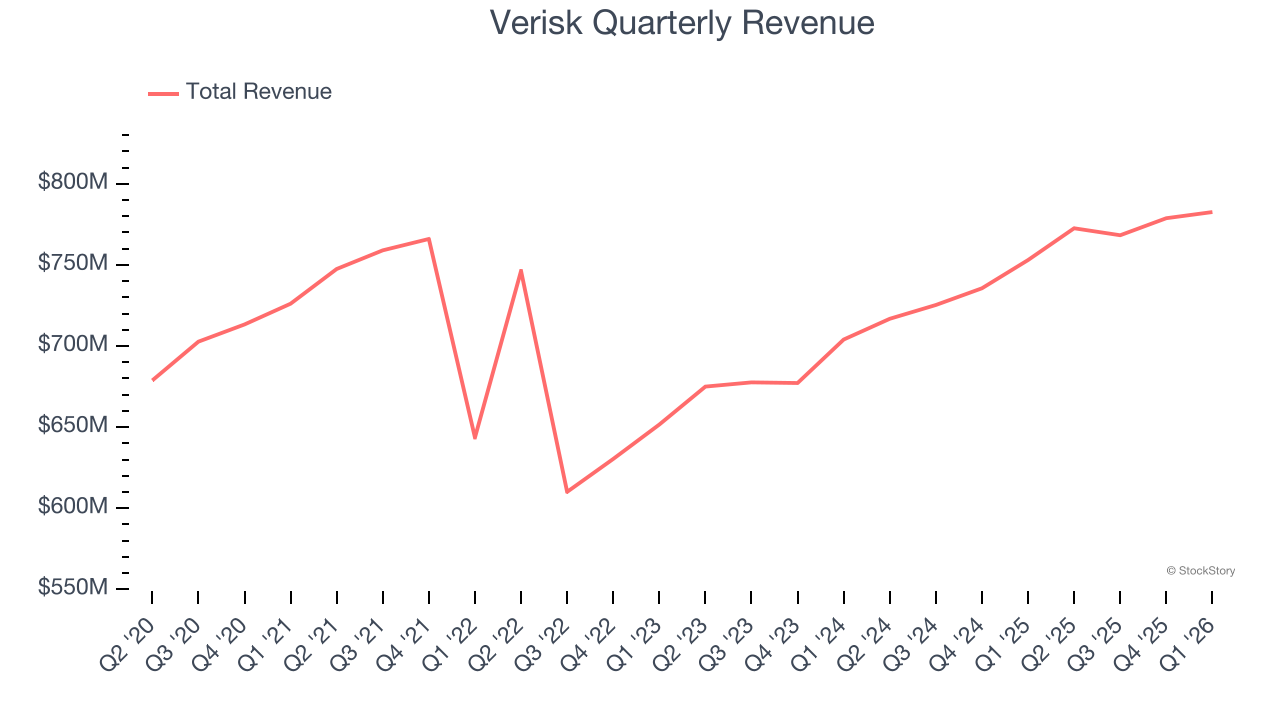 Verisk Quarterly Revenue