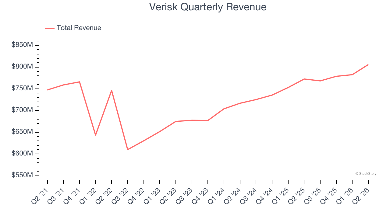 Verisk Quarterly Revenue