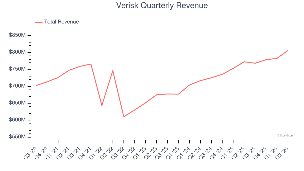 Verisk Quarterly Revenue
