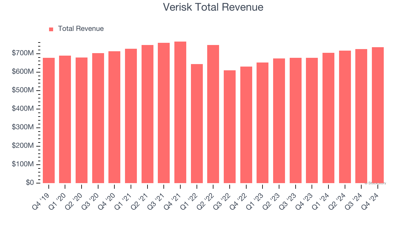 Verisk Total Revenue
