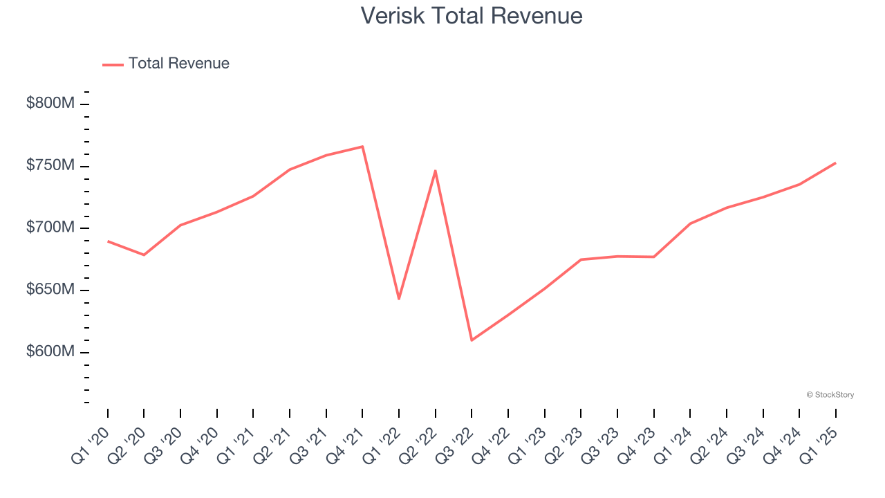 Verisk Total Revenue