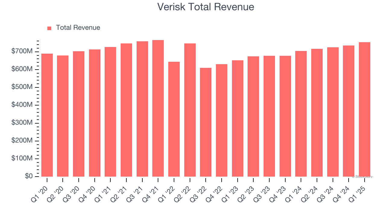 Verisk Total Revenue