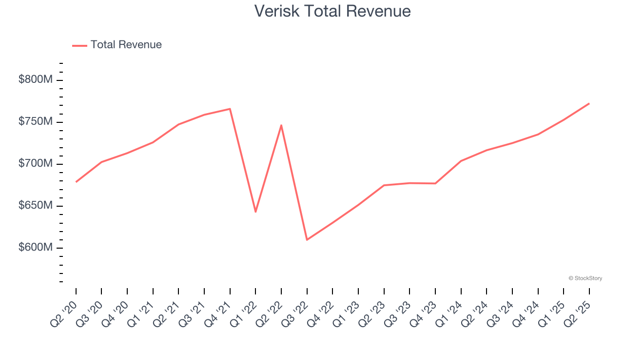 Verisk Total Revenue