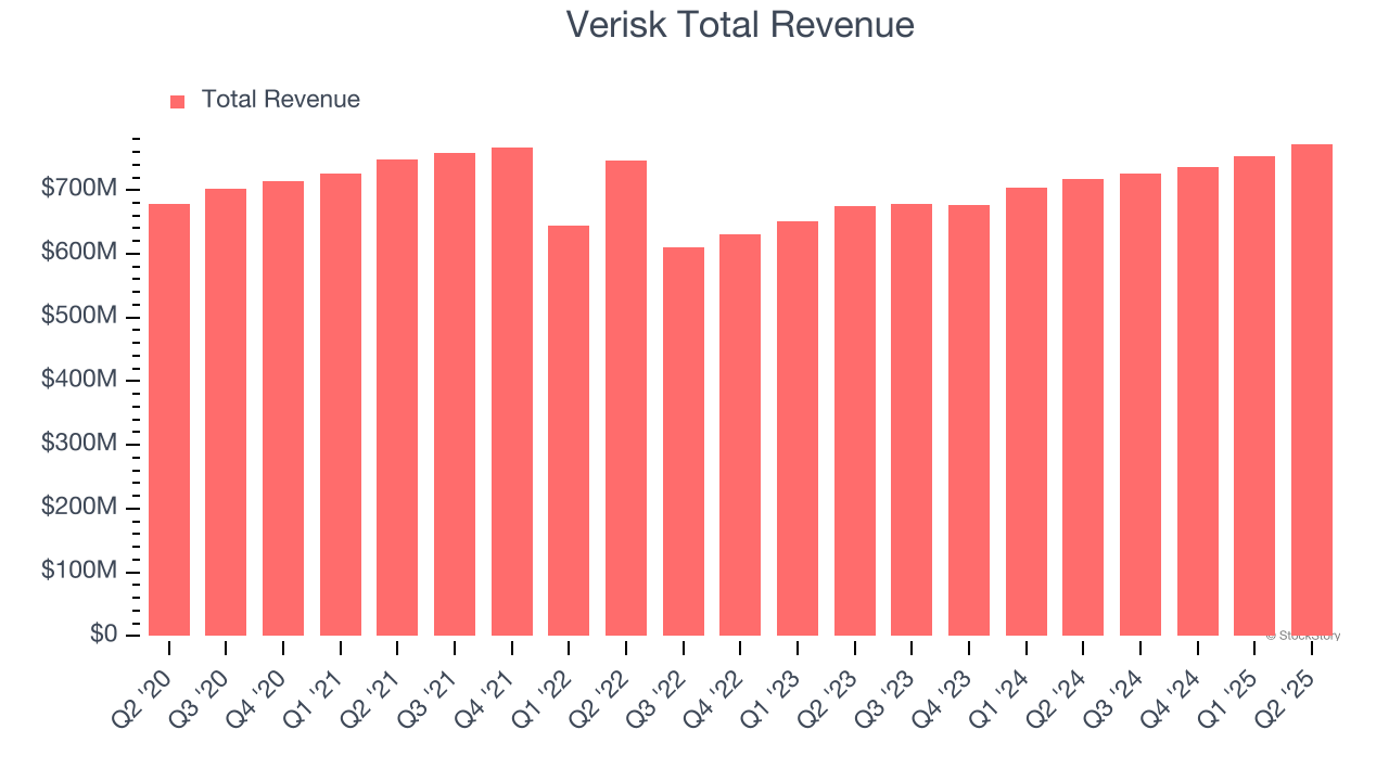 Verisk Total Revenue