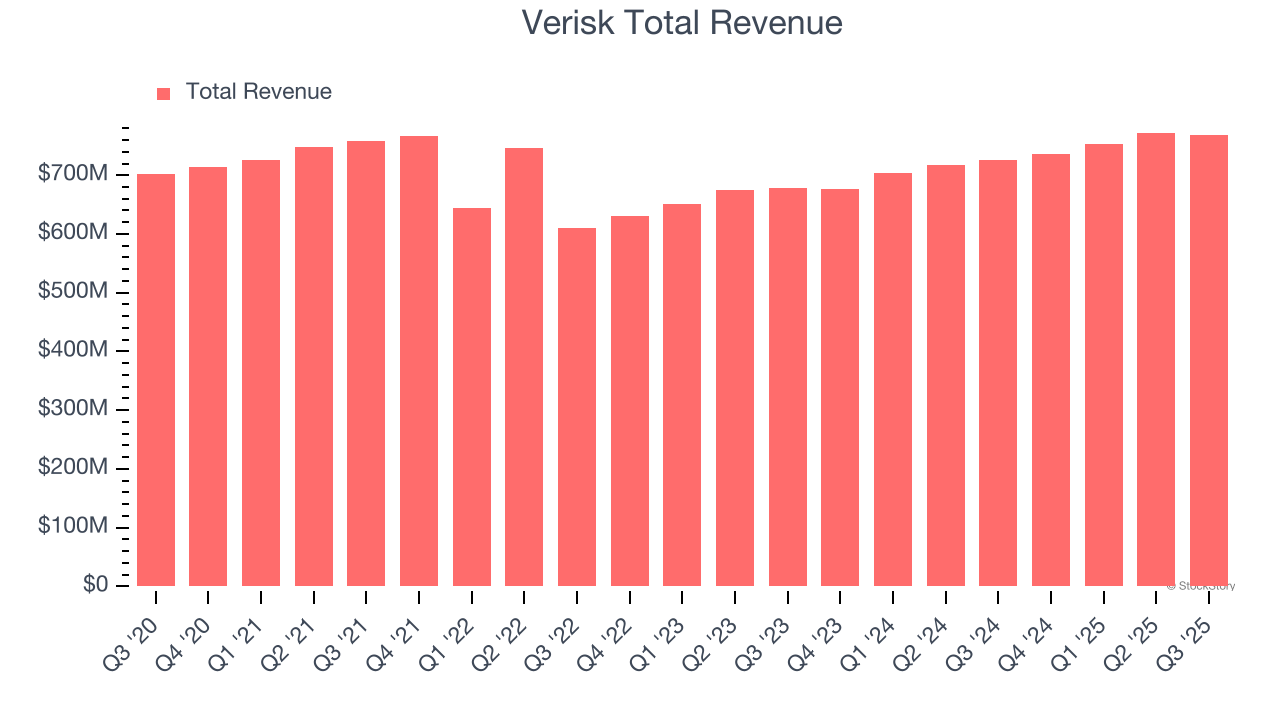 Verisk Total Revenue