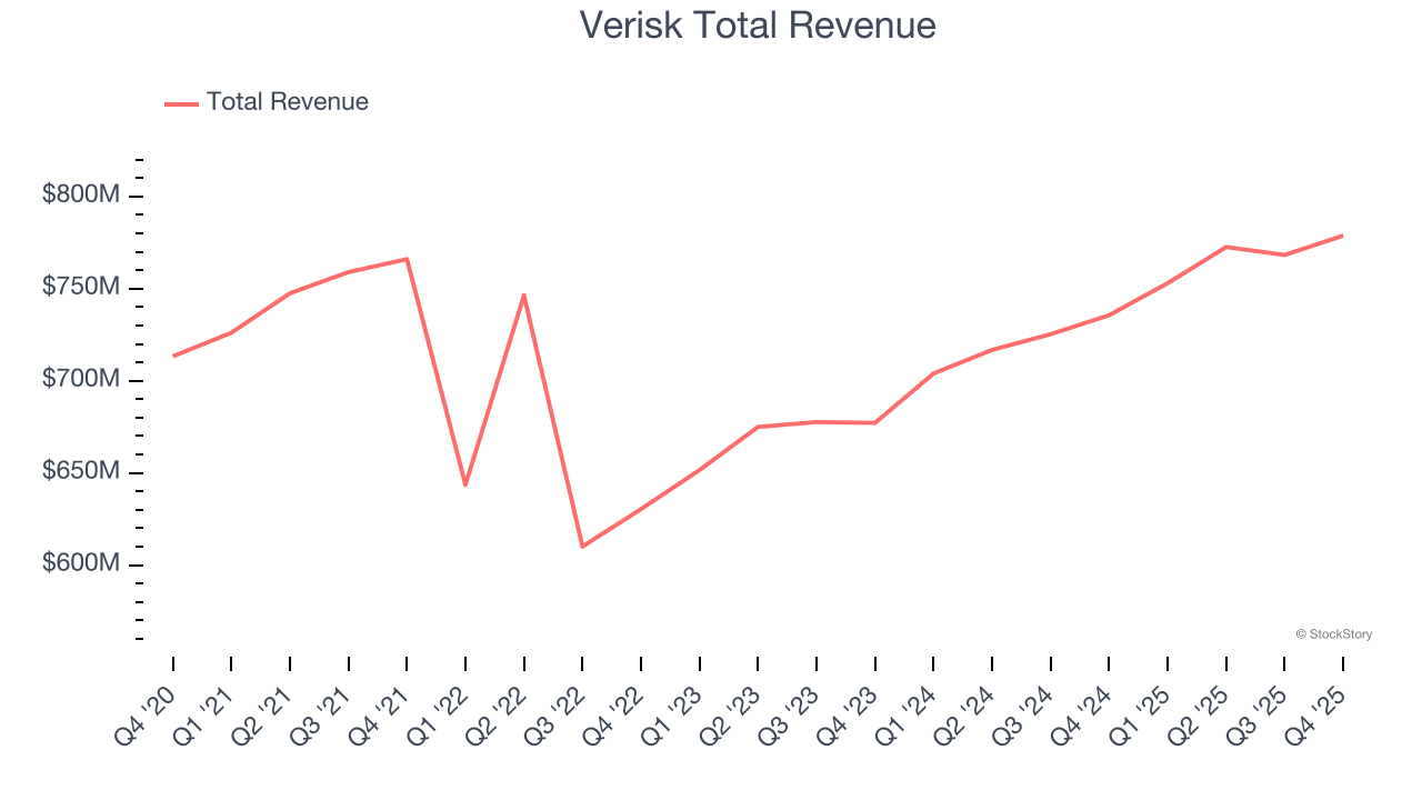 Verisk Total Revenue