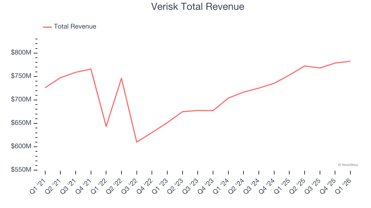 Verisk Total Revenue