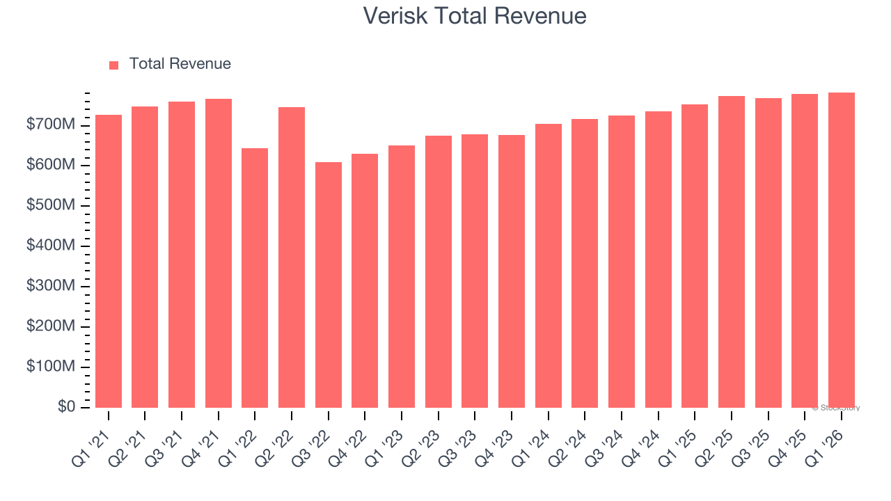 Verisk Total Revenue