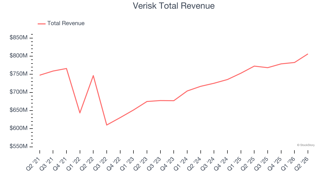 Verisk Total Revenue