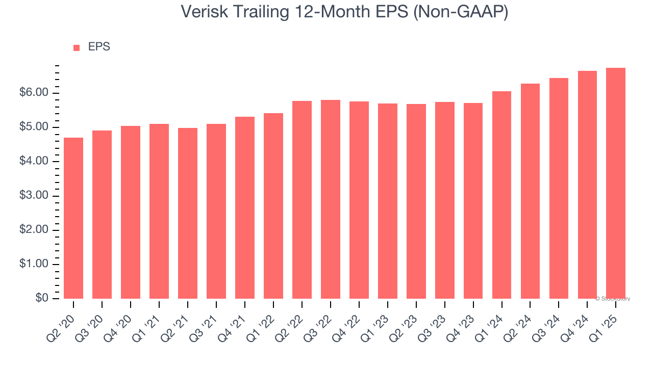 Verisk Trailing 12-Month EPS (Non-GAAP)