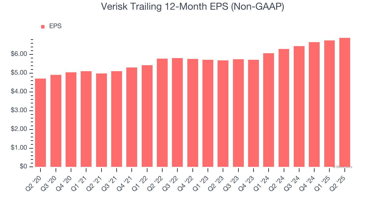 Verisk Trailing 12-Month EPS (Non-GAAP)