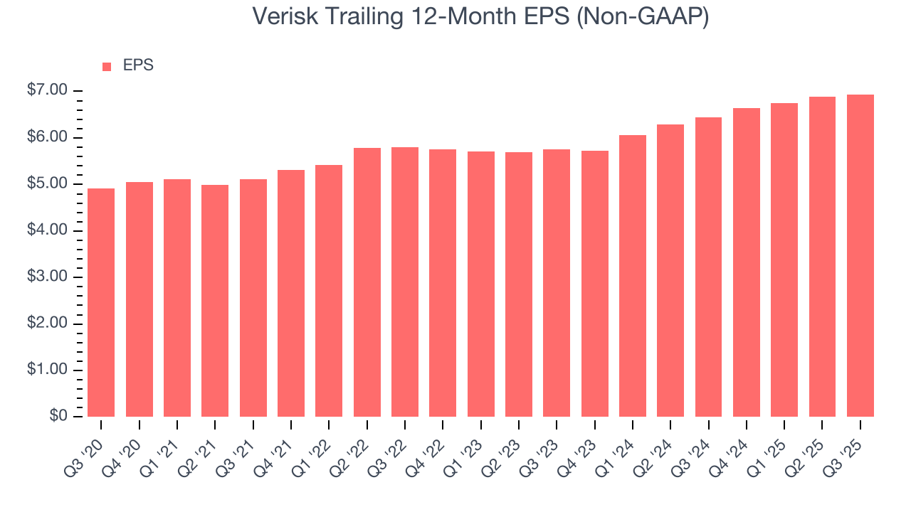 Verisk Trailing 12-Month EPS (Non-GAAP)