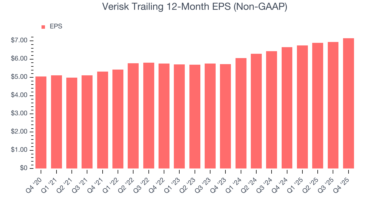 Verisk Trailing 12-Month EPS (Non-GAAP)