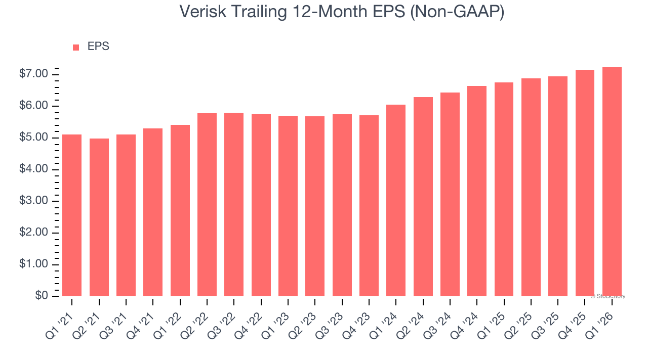 Verisk Trailing 12-Month EPS (Non-GAAP)