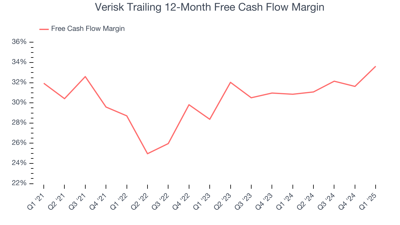 Verisk Trailing 12-Month Free Cash Flow Margin
