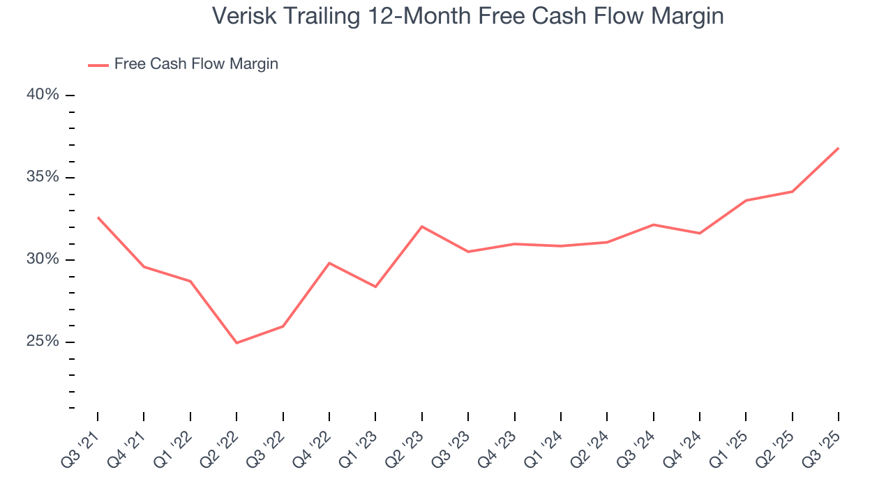 Verisk Trailing 12-Month Free Cash Flow Margin