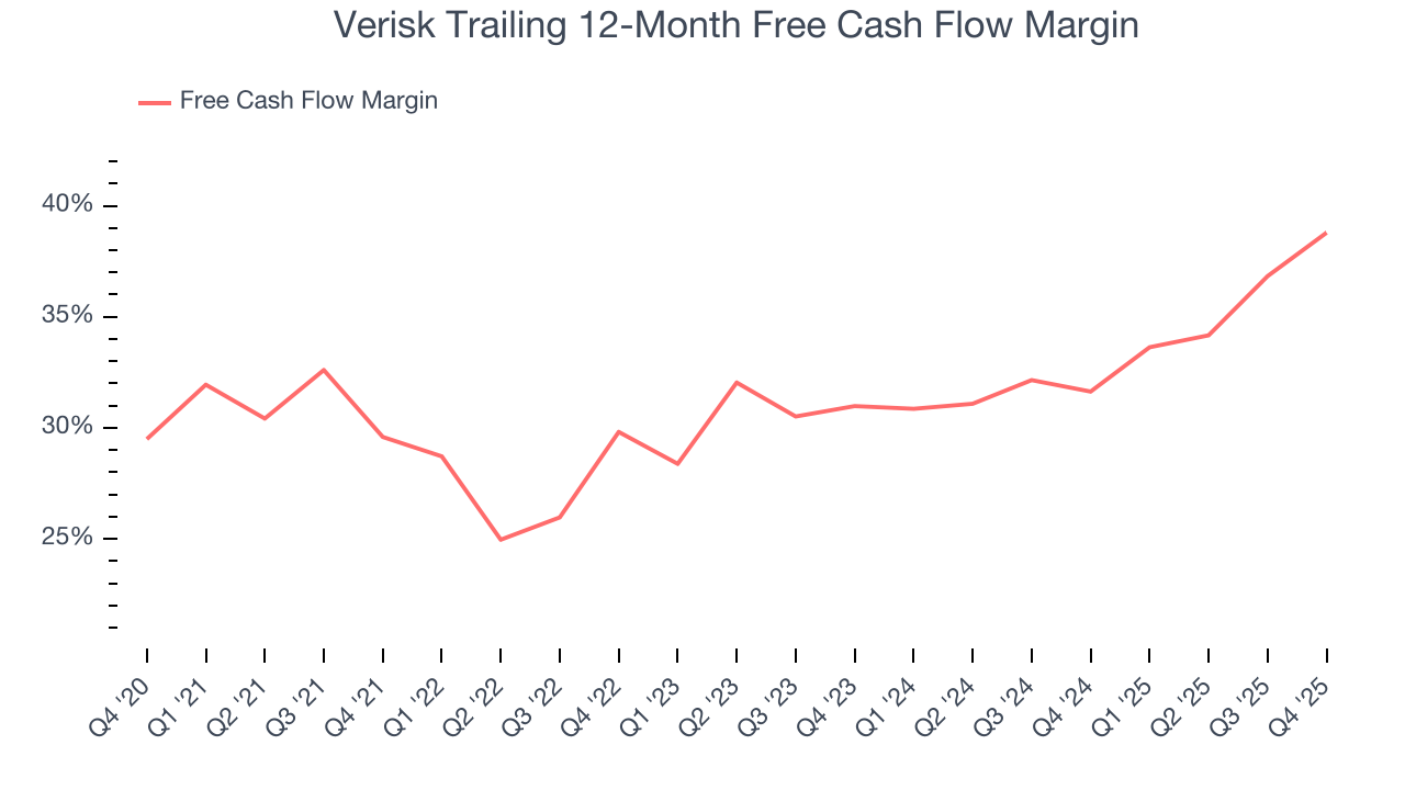 Verisk Trailing 12-Month Free Cash Flow Margin