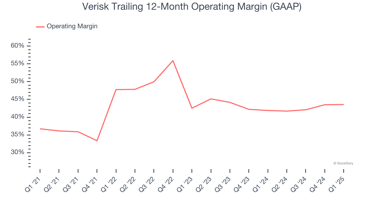 Verisk Trailing 12-Month Operating Margin (GAAP)