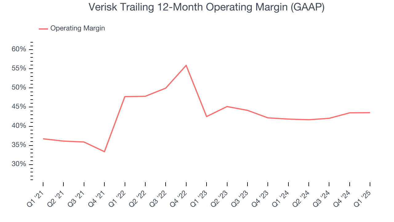 Verisk Trailing 12-Month Operating Margin (GAAP)