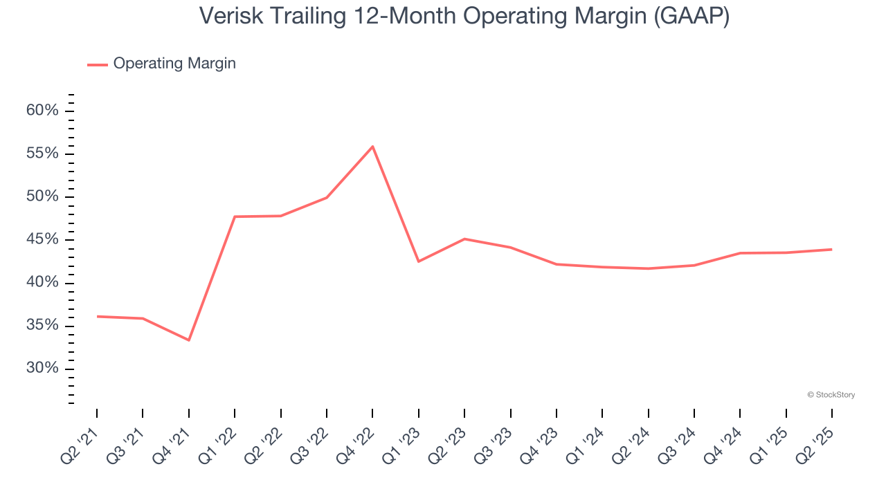 Verisk Trailing 12-Month Operating Margin (GAAP)