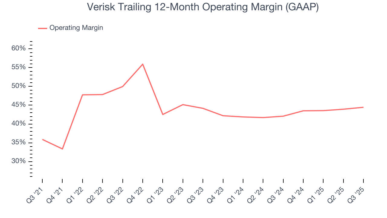 Verisk Trailing 12-Month Operating Margin (GAAP)