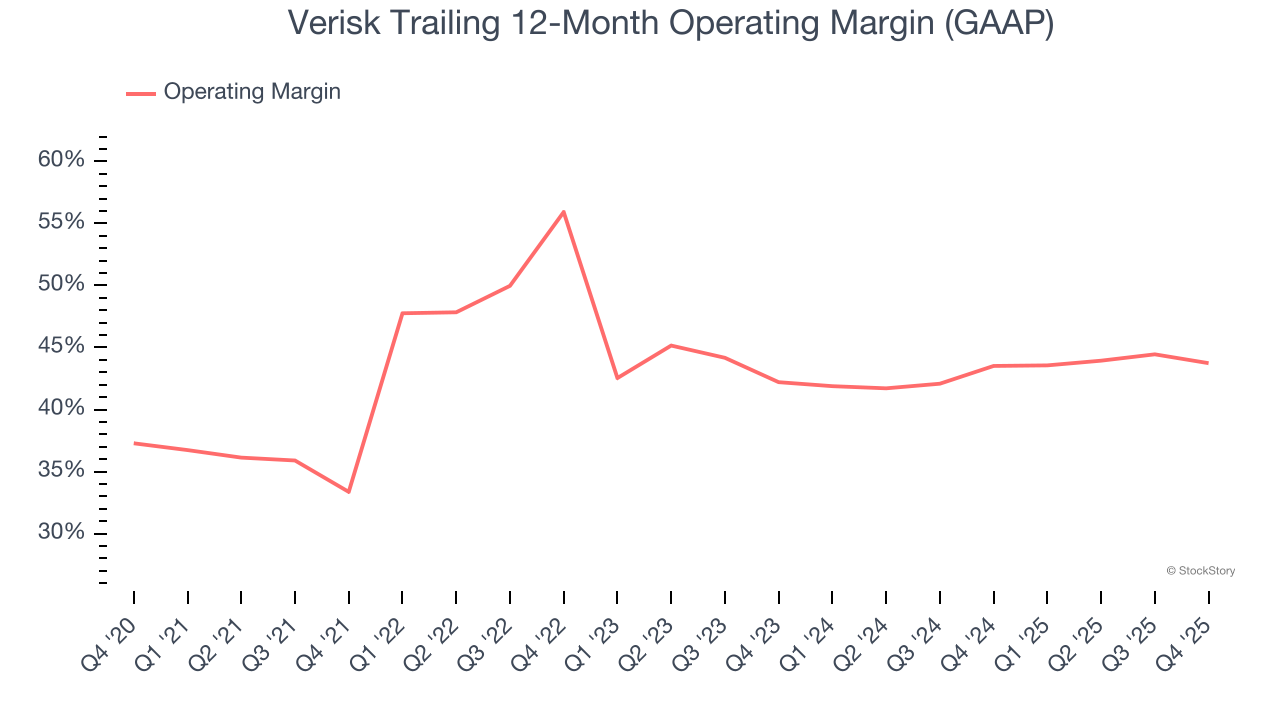 Verisk Trailing 12-Month Operating Margin (GAAP)