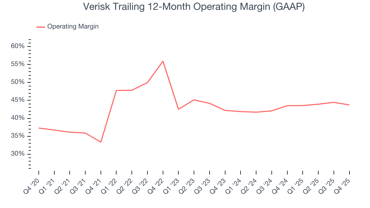 Verisk Trailing 12-Month Operating Margin (GAAP)