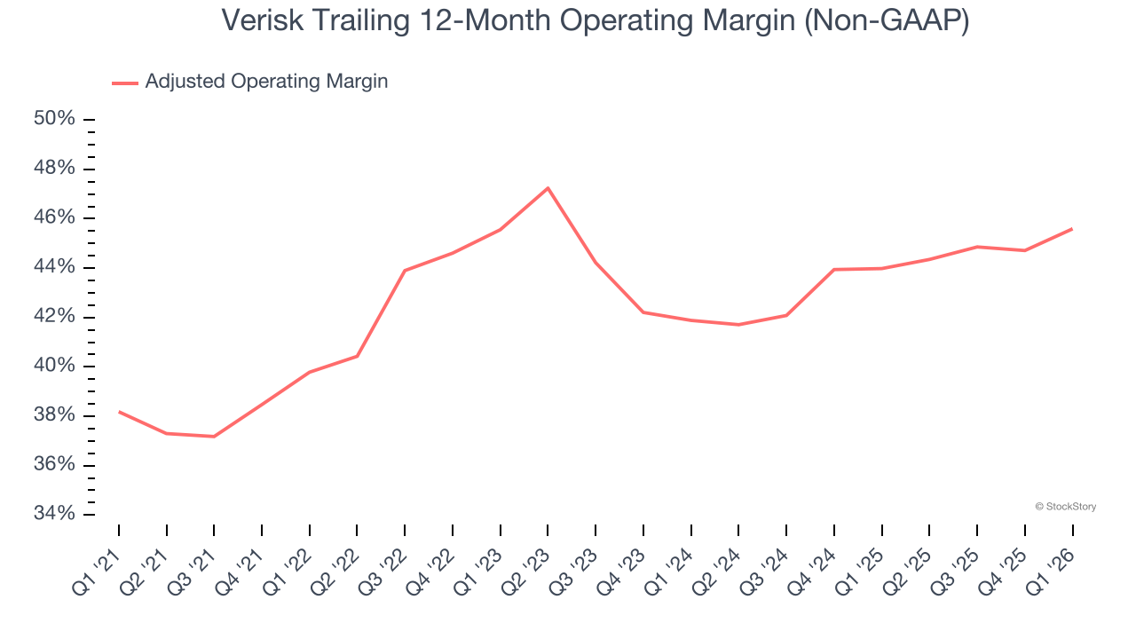 Verisk Trailing 12-Month Operating Margin (Non-GAAP)
