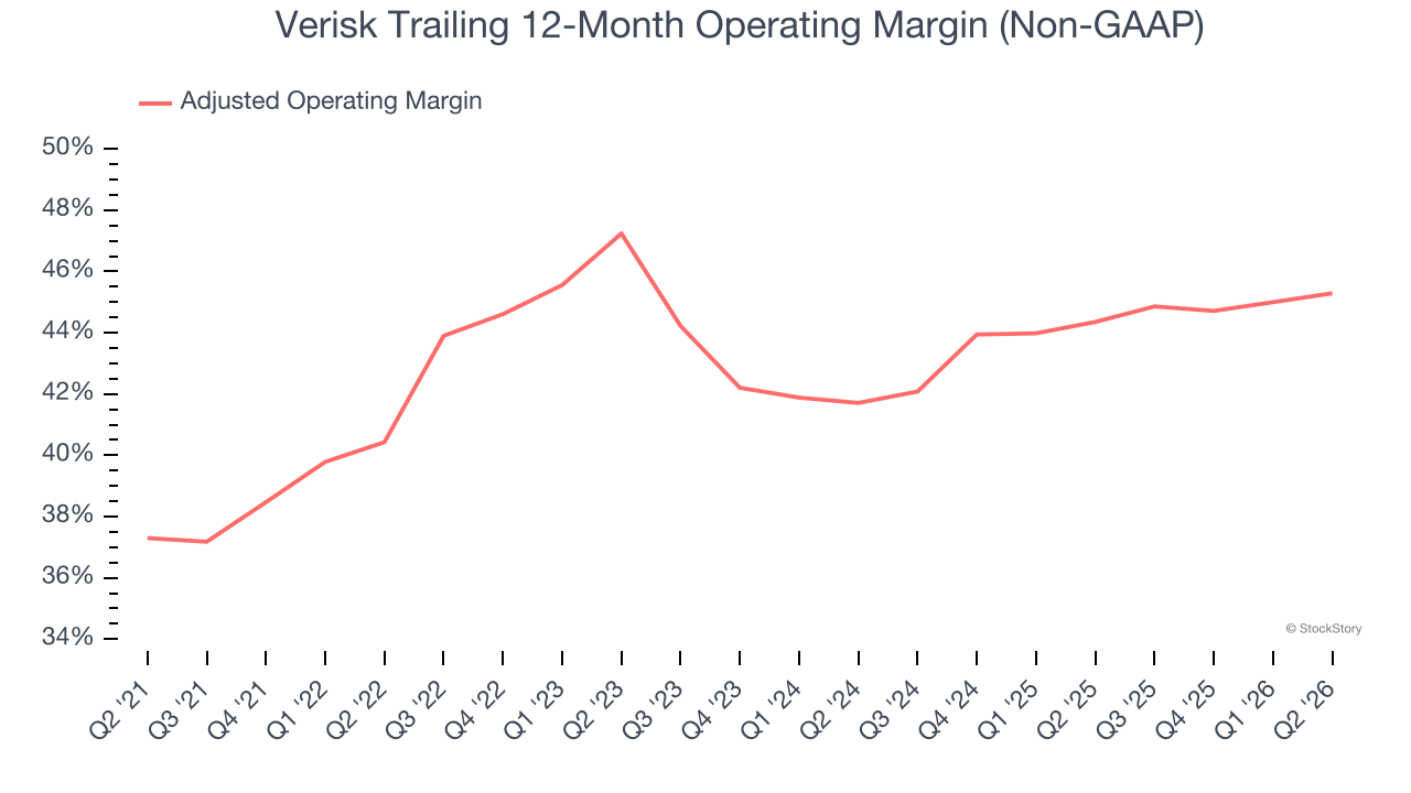 Verisk Trailing 12-Month Operating Margin (Non-GAAP)