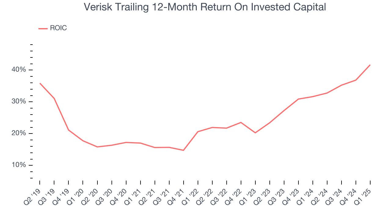 Verisk Trailing 12-Month Return On Invested Capital