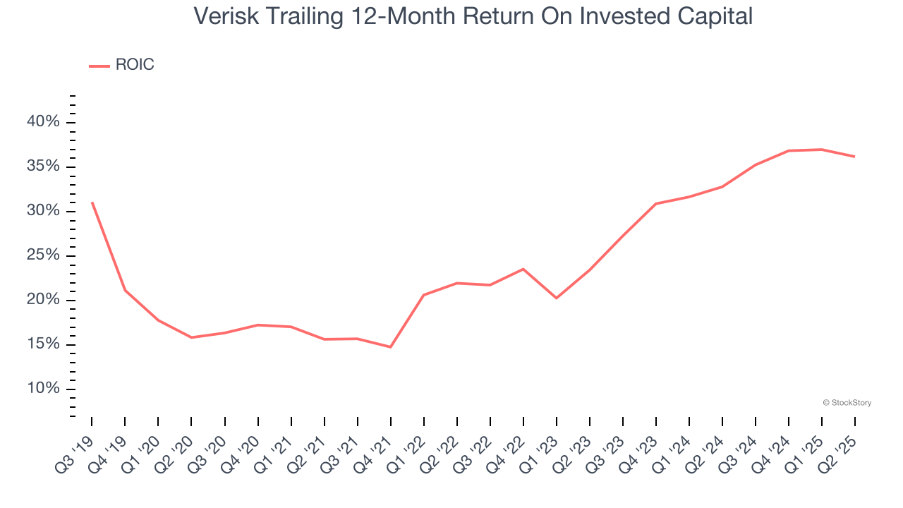 Verisk Trailing 12-Month Return On Invested Capital