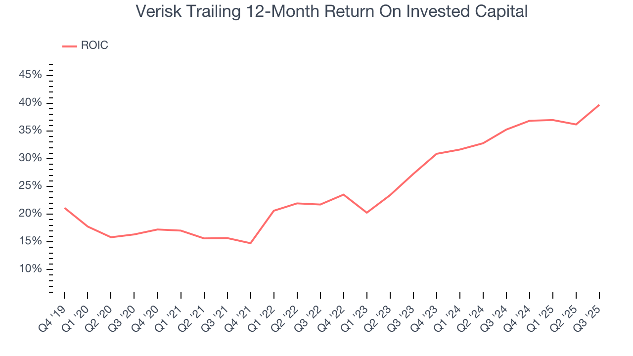 Verisk Trailing 12-Month Return On Invested Capital