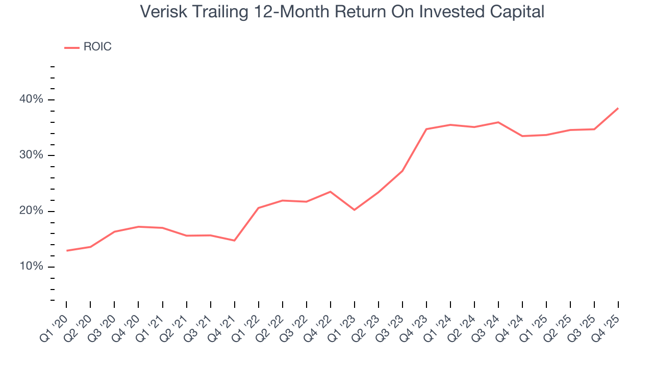 Verisk Trailing 12-Month Return On Invested Capital