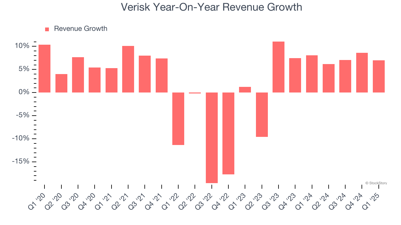 Verisk Year-On-Year Revenue Growth