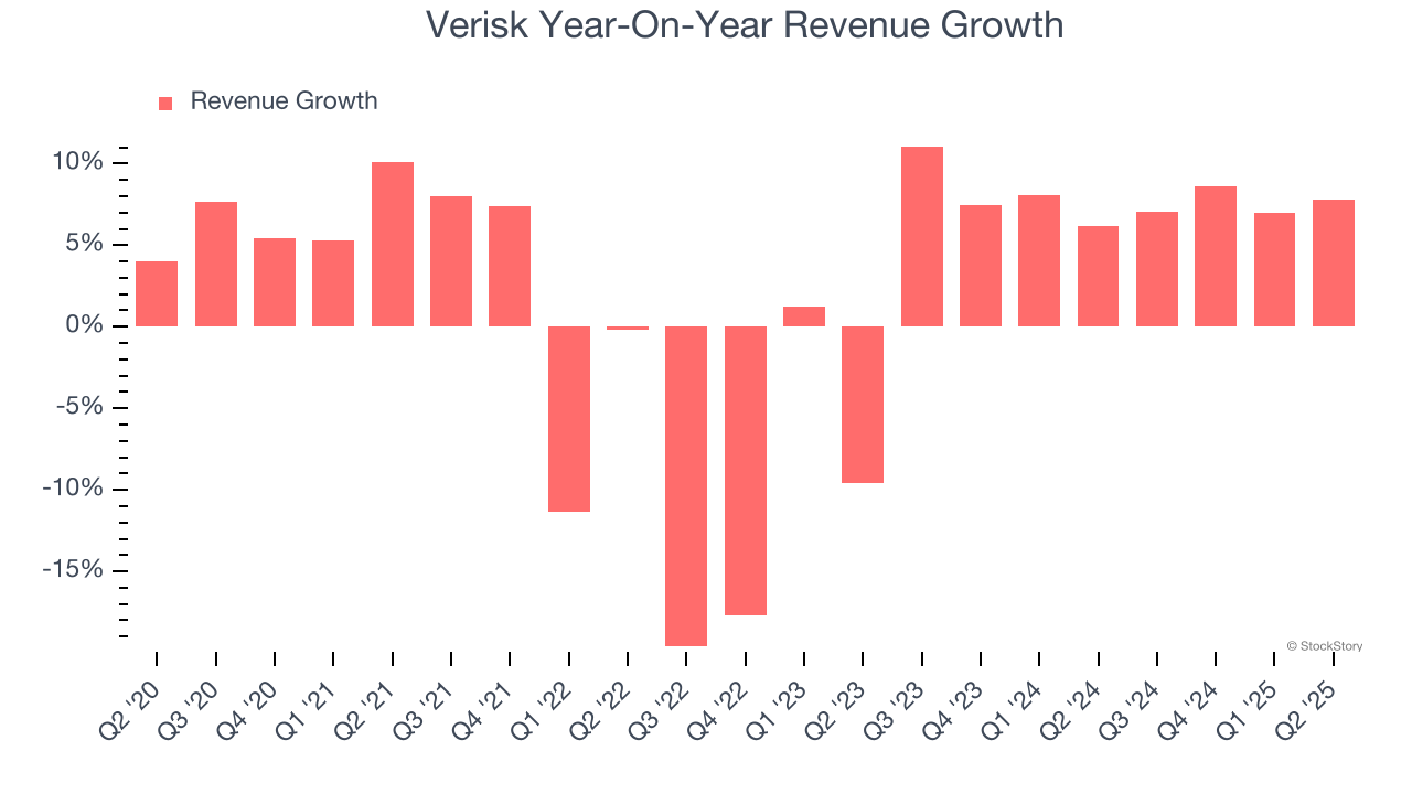 Verisk Year-On-Year Revenue Growth
