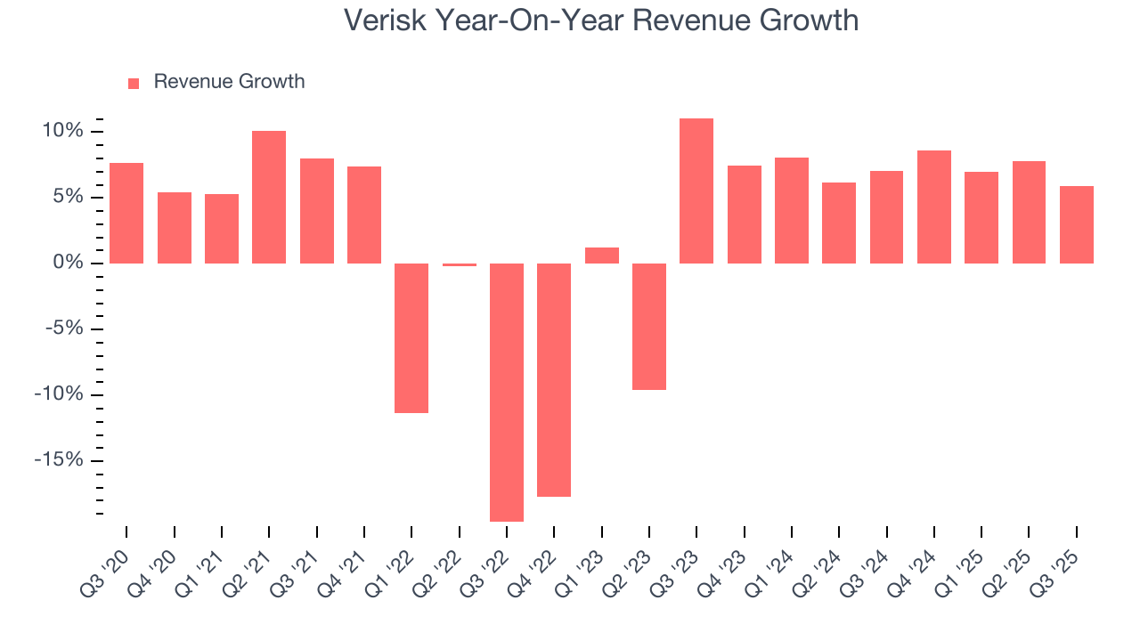 Verisk Year-On-Year Revenue Growth